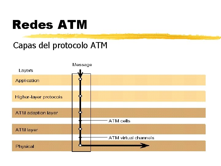 Redes ATM Capas del protocolo ATM 