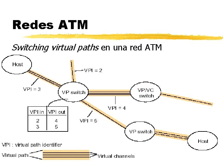 Redes ATM Switching virtual paths en una red ATM 