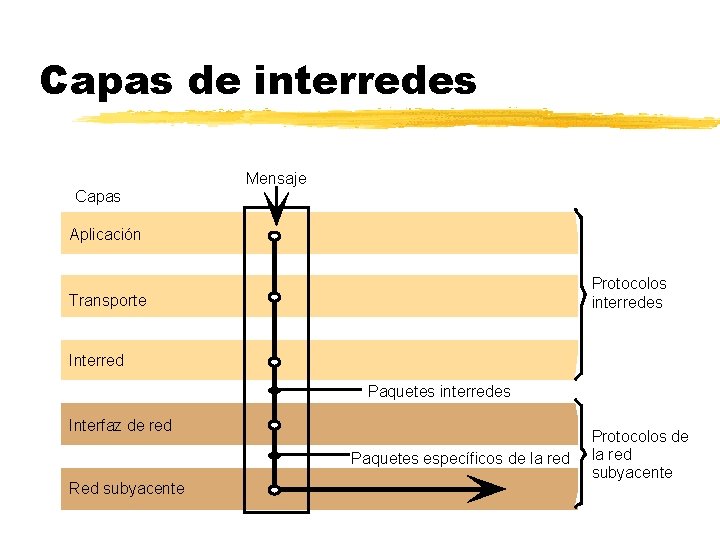 Capas de interredes Mensaje Capas Aplicación Protocolos interredes Transporte Interred Paquetes interredes Interfaz de