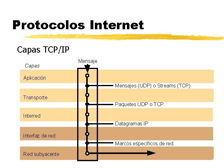 Protocolos Internet Capas TCP/IP Capas Mensaje Aplicación Mensajes (UDP) o Streams (TCP) Transporte Paquetes