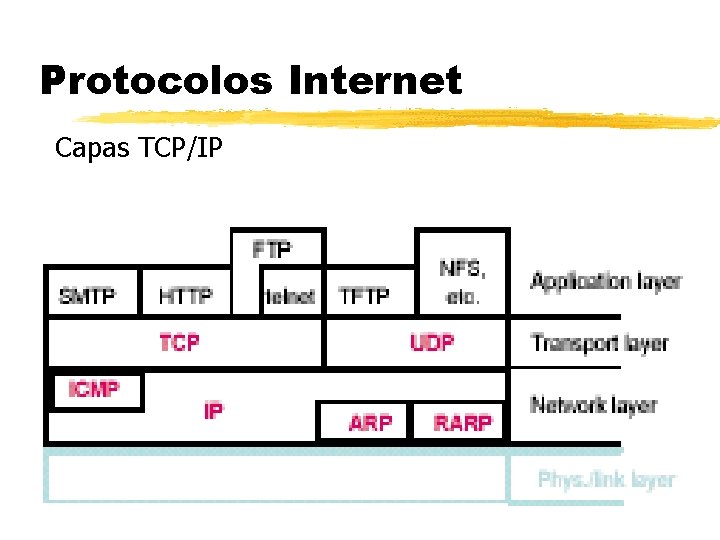 Protocolos Internet Capas TCP/IP 