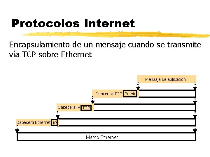 Protocolos Internet Encapsulamiento de un mensaje cuando se transmite vía TCP sobre Ethernet Mensaje