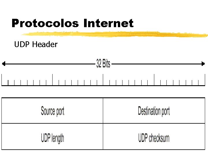 Protocolos Internet UDP Header 