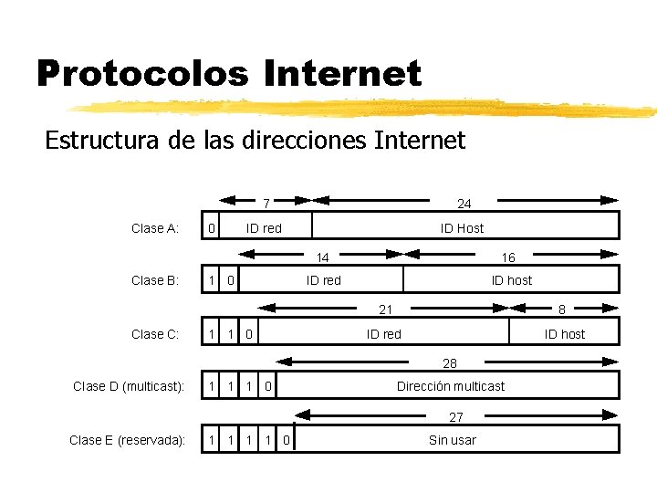 Protocolos Internet Estructura de las direcciones Internet Clase A: Clase B: Clase C: 0