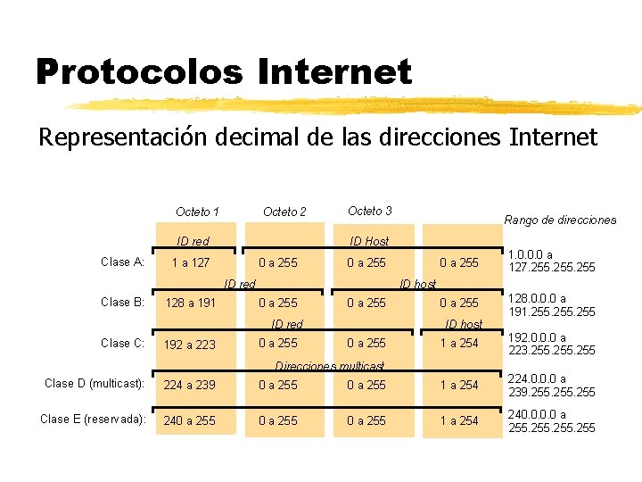 Protocolos Internet Representación decimal de las direcciones Internet Octeto 1 Octeto 2 ID red