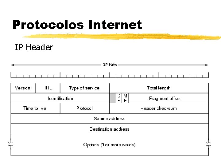 Protocolos Internet IP Header 