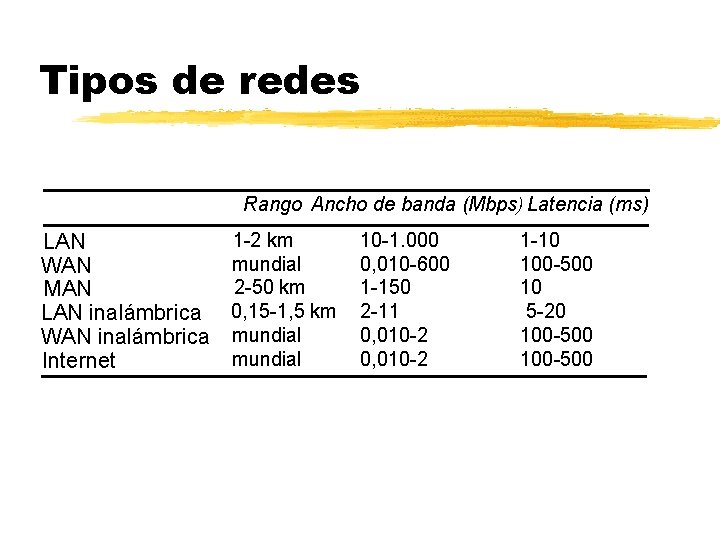 Tipos de redes Rango Ancho de banda (Mbps) Latencia (ms) LAN WAN MAN LAN