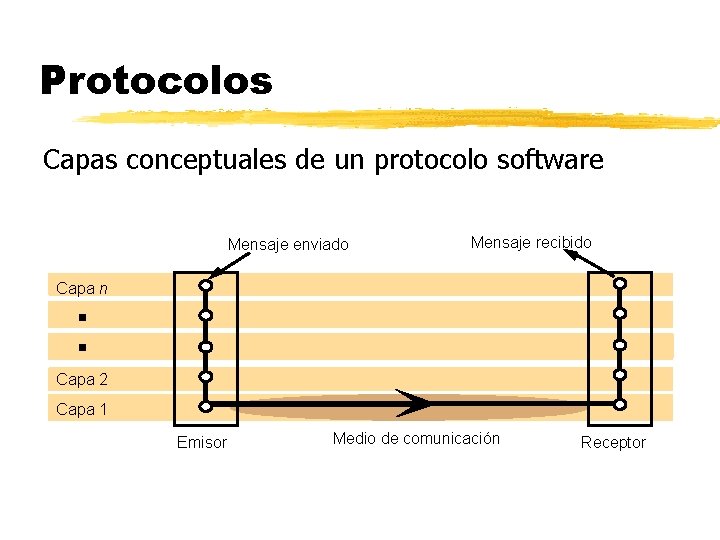 Protocolos Capas conceptuales de un protocolo software Mensaje enviado Mensaje recibido Capa n Capa