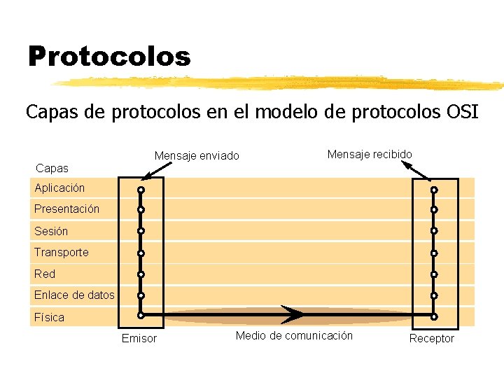 Protocolos Capas de protocolos en el modelo de protocolos OSI Mensaje enviado Mensaje recibido