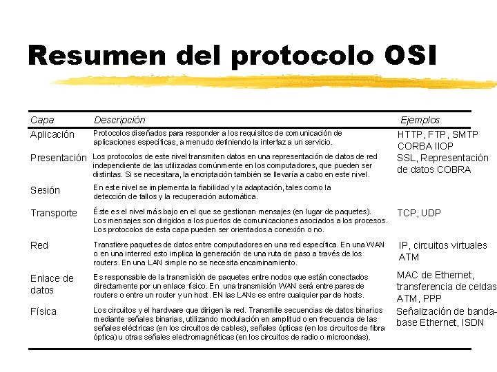 Resumen del protocolo OSI Capa Aplicación Descripción Presentación Los protocolos de este nivel transmiten