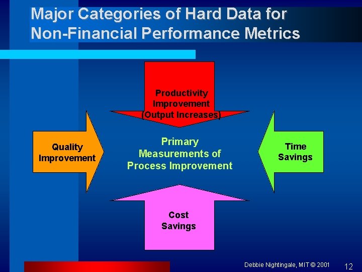 Major Categories of Hard Data for Non-Financial Performance Metrics Productivity Improvement (Output Increases) Quality