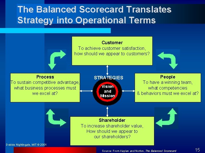 The Balanced Scorecard Translates Strategy into Operational Terms Customer To achieve customer satisfaction, how