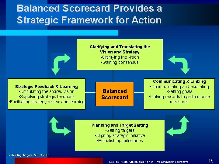 Balanced Scorecard Provides a Strategic Framework for Action Clarifying and Translating the Vision and