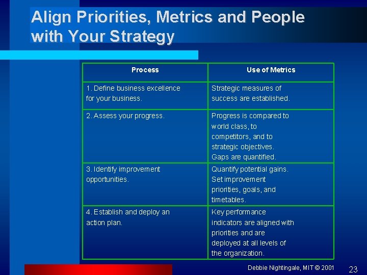 Align Priorities, Metrics and People with Your Strategy Process Use of Metrics 1. Define