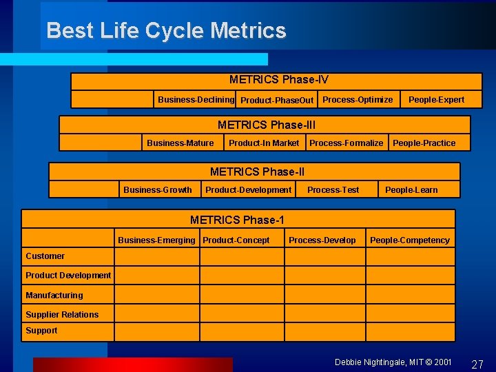 Best Life Cycle Metrics METRICS Phase-IV Business-Declining Product-Phase. Out Process-Optimize People-Expert METRICS Phase-III Business-Mature