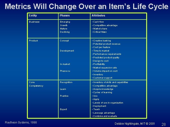 Metrics Will Change Over an Item’s Life Cycle Entity Phases Attributes Business Emerging Growth