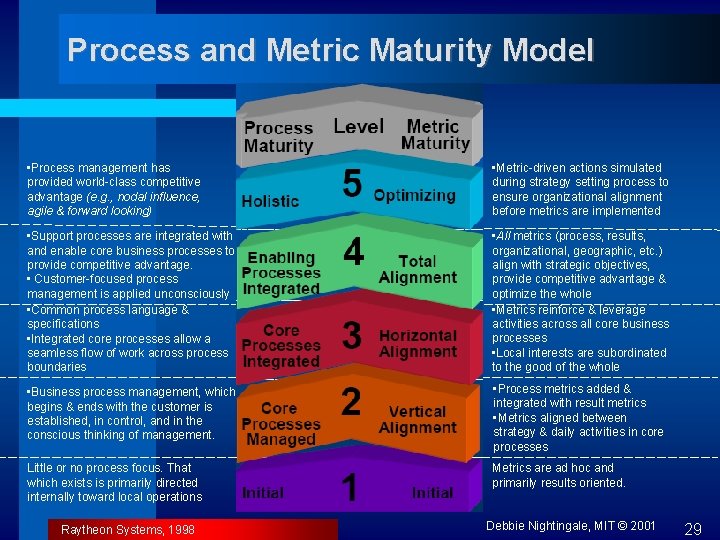 Process and Metric Maturity Model • Process management has provided world-class competitive advantage (e.