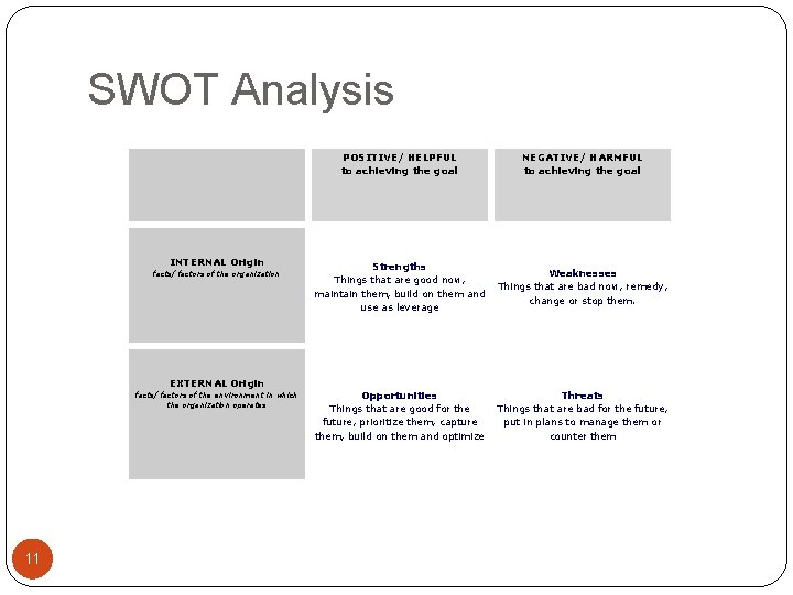 SWOT Analysis INTERNAL Origin facts/ factors of the organization EXTERNAL Origin facts/ factors of
