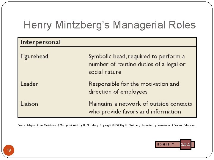Henry Mintzberg’s Managerial Roles EXHIBIT 19 1. 5. 1 