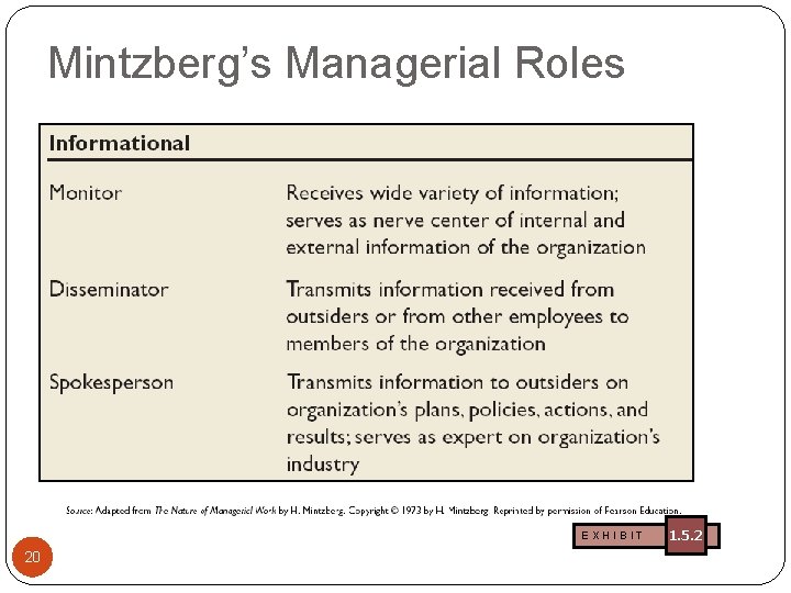 Mintzberg’s Managerial Roles EXHIBIT 20 1. 5. 2 