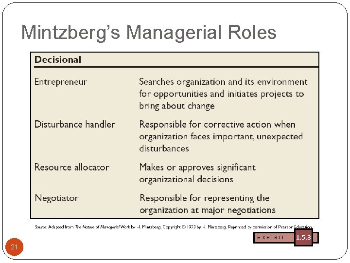 Mintzberg’s Managerial Roles EXHIBIT 21 1. 5. 3 