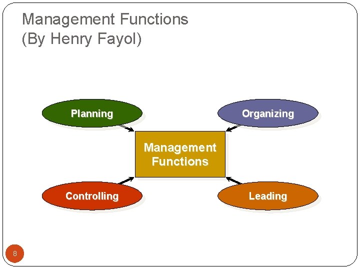 Management Functions (By Henry Fayol) Planning Organizing Management Functions Controlling 8 Leading 