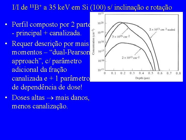 I/I de 11 B+ a 35 ke. V em Si (100) s/ inclinação e