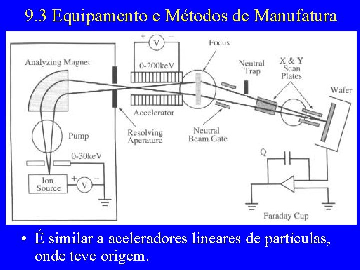 9. 3 Equipamento e Métodos de Manufatura • É similar a aceleradores lineares de