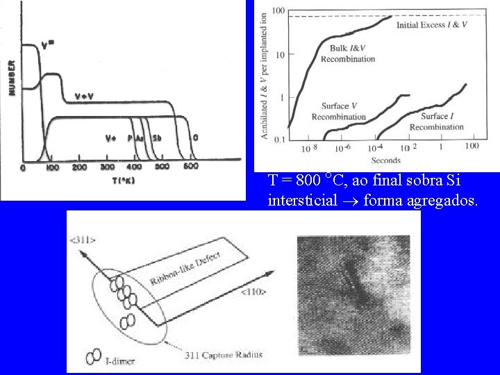 T = 800 C, ao final sobra Si intersticial forma agregados. 