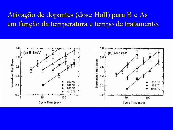 Ativação de dopantes (dose Hall) para B e As em função da temperatura e