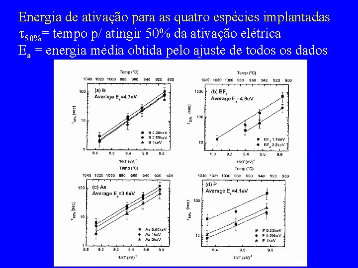 Energia de ativação para as quatro espécies implantadas 50%= tempo p/ atingir 50% da