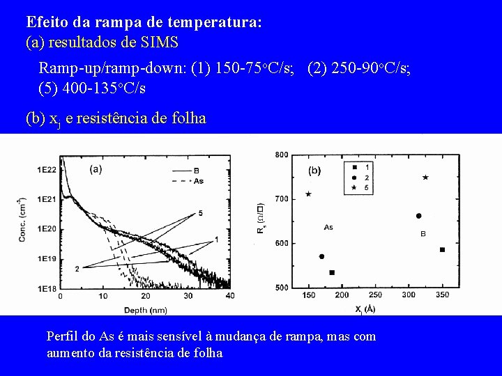 Efeito da rampa de temperatura: (a) resultados de SIMS Ramp-up/ramp-down: (1) 150 -75 o.