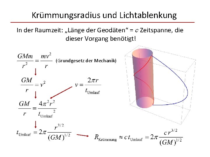 Krümmungsradius und Lichtablenkung In der Raumzeit: „Länge der Geodäten“ = c Zeitspanne, dieser Vorgang