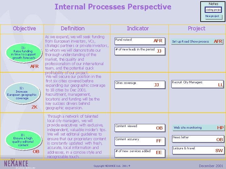 Notes Internal Processes Perspective Existing project New project Objective I 1: Raise funding in