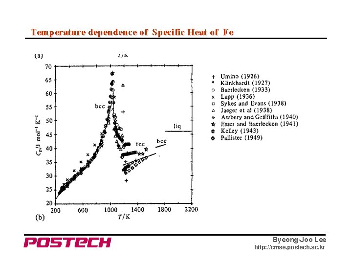 Temperature dependence of Specific Heat of Fe Byeong-Joo Lee http: //cmse. postech. ac. kr