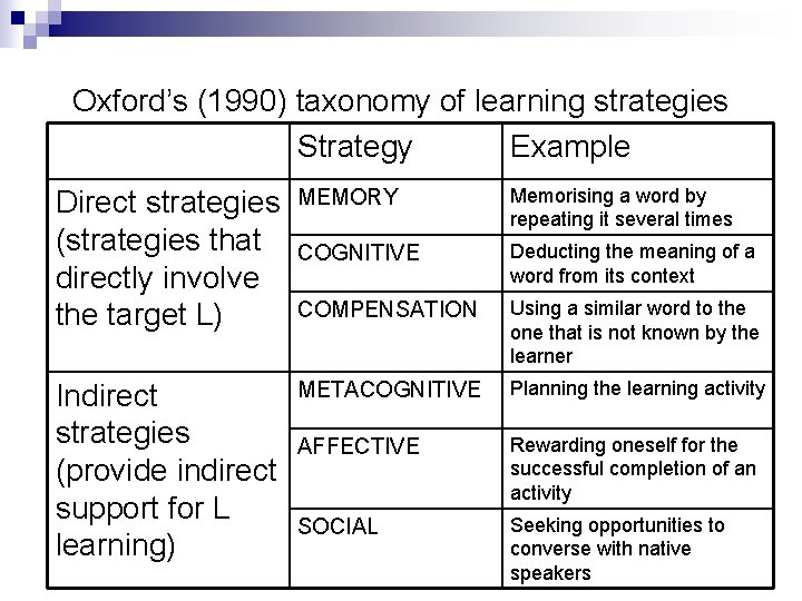 Oxford’s (1990) taxonomy of learning strategies Strategy Example Direct strategies (strategies that directly involve