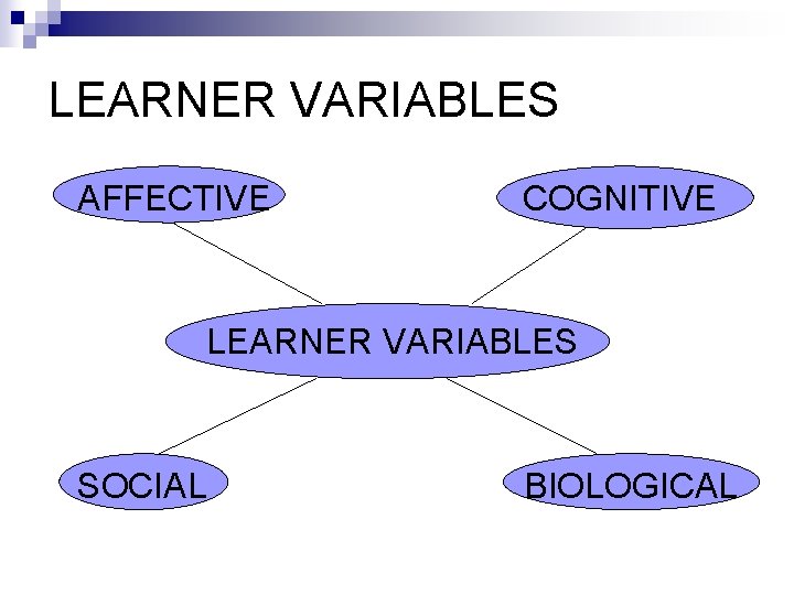 LEARNER VARIABLES AFFECTIVE COGNITIVE LEARNER VARIABLES SOCIAL BIOLOGICAL 