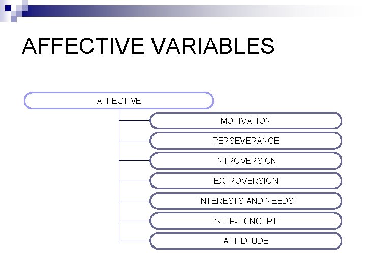 AFFECTIVE VARIABLES AFFECTIVE MOTIVATION PERSEVERANCE INTROVERSION EXTROVERSION INTERESTS AND NEEDS SELF-CONCEPT ATTIDTUDE 