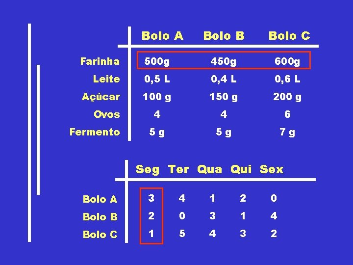 Bolo A Bolo B Bolo C Farinha 500 g 450 g 600 g Leite