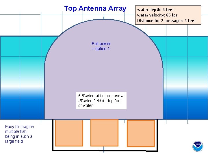 Top Antenna Array Full power – option 1 5. 5’-wide at bottom and 4