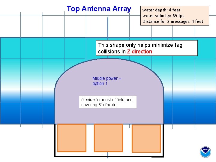 Top Antenna Array water depth: 4 feet water velocity: 65 fps Distance for 2