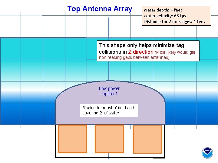 Top Antenna Array water depth: 4 feet water velocity: 65 fps Distance for 2