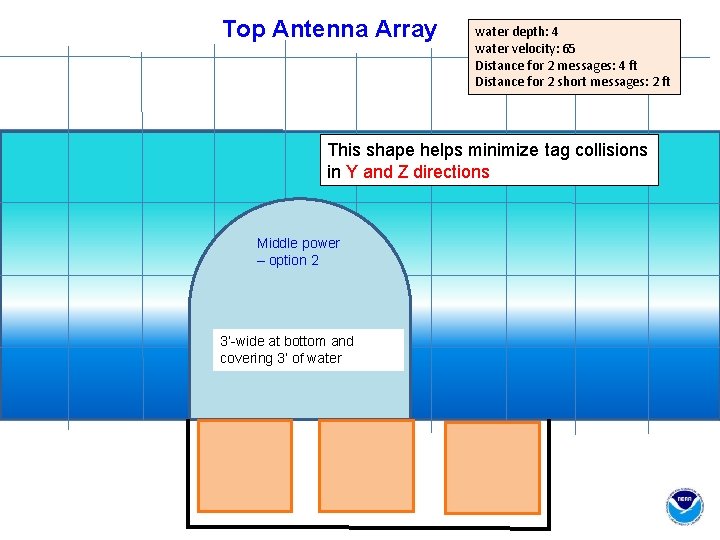 Top Antenna Array water depth: 4 water velocity: 65 Distance for 2 messages: 4