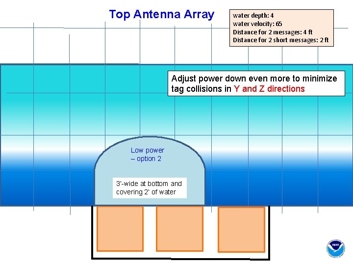 Top Antenna Array water depth: 4 water velocity: 65 Distance for 2 messages: 4