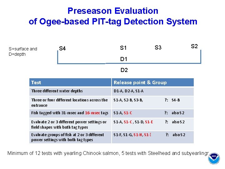 Preseason Evaluation of Ogee-based PIT-tag Detection System S=surface and D=depth S 4 S 1