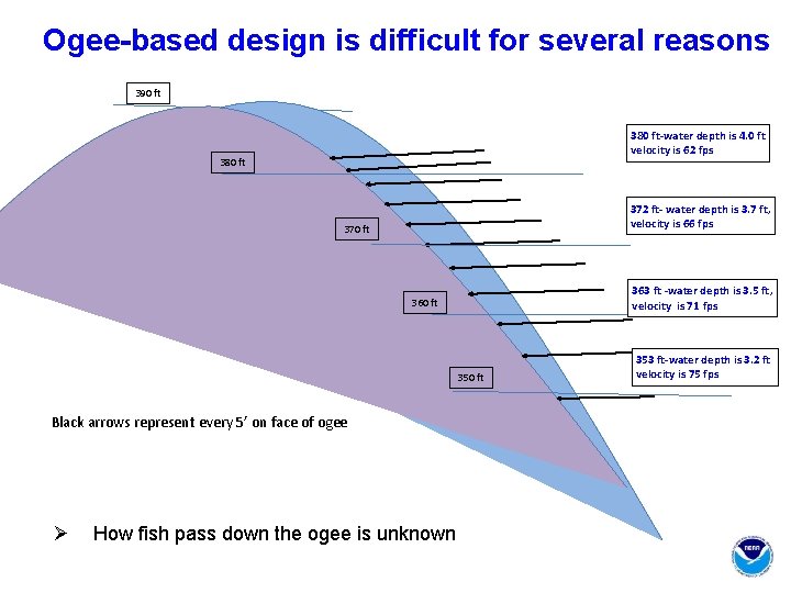 Ogee-based design is difficult for several reasons 390 ft 380 ft-water depth is 4.