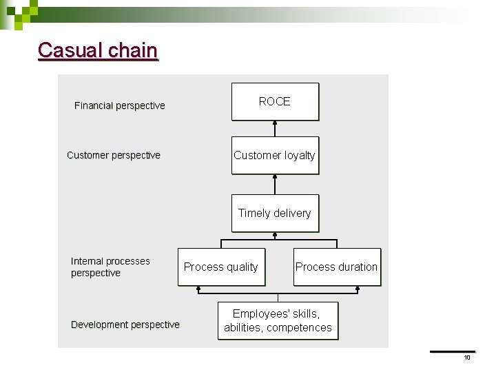 Casual chain ROCE Financial perspective Customer loyalty Timely delivery Internal processes perspective Development perspective