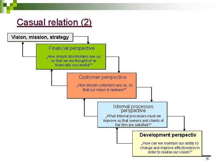 Casual relation (2) Vision, mission, strategy Financial perspective „How should stockholders see us, so