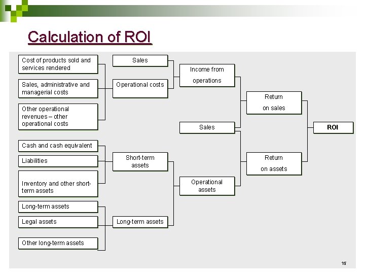 Calculation of ROI Cost of products sold and services rendered Sales, administrative and managerial