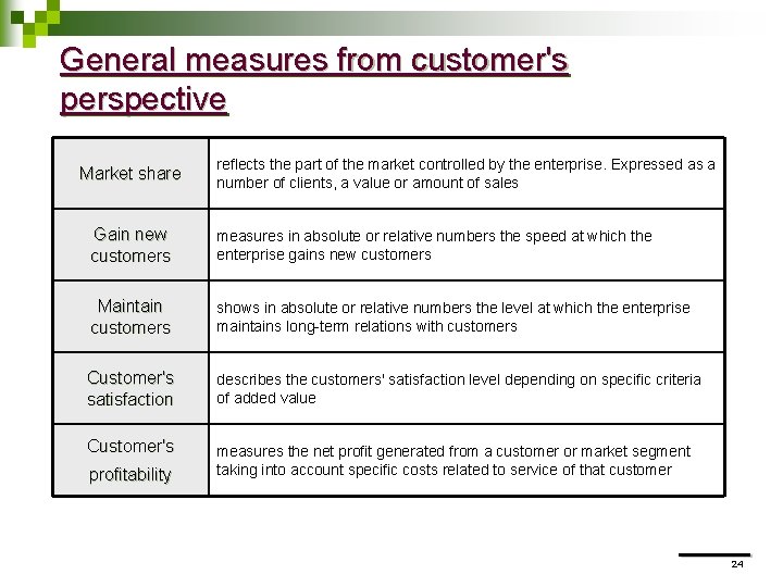 General measures from customer's perspective Market share reflects the part of the market controlled